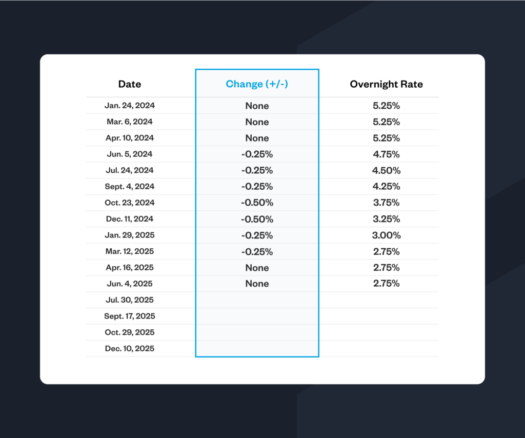 chart showing BoC rate decision schedule, the change up or down of the interest rate, and the current overnight interest rate as of that date