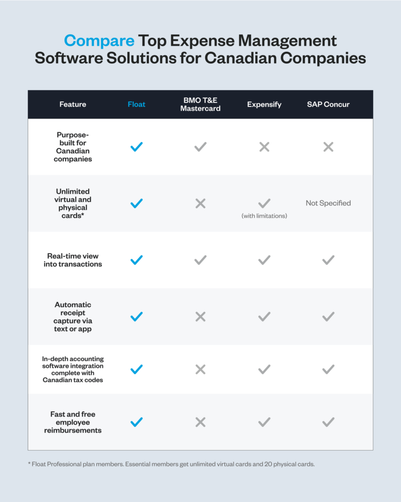Float – Best for Canadian CompaniesBuilt for Canadian businessesUnlimited virtual and physical cards (Professional plan; Essential plan includes unlimited virtual and 20 physical cards)Real-time transaction visibilityReceipt capture via text or appAccounting integration with Canadian tax codesFast, free employee reimbursementsBMO T&E MastercardBuilt for Canadian companiesReal-time transaction viewNo unlimited cards, receipt capture, or accounting integrationExpensifyNot built for Canadian companiesLimited card availabilityReal-time view, receipt capture, and reimbursementsNo Canadian tax integrationSAP ConcurNot tailored for Canadian companiesCard availability not specifiedReal-time view, receipt capture, and reimbursementsNo Canadian tax integration