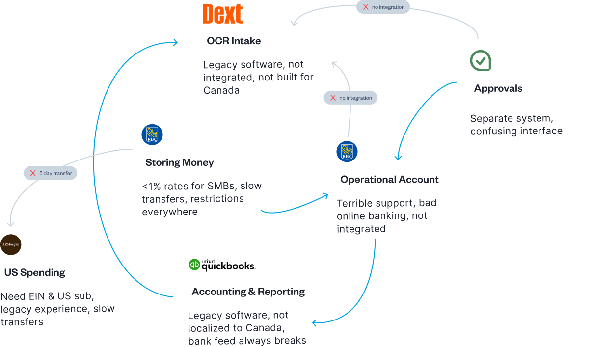 diagram of accounts payable process using point solutions that do not integrate