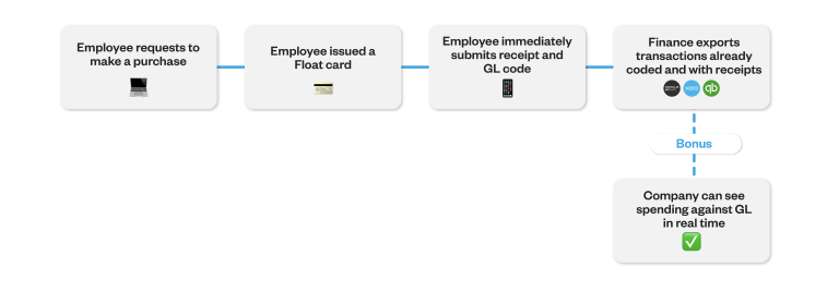 Flow chart of what the expense spending and reimbursement looks like when a modern expense policy is in place: employee requests to make a purchase, receives a Float card, employee immediately submits receipt and GL code, finance exports transactions already coded with receipts, company can see spending against GL in real time.