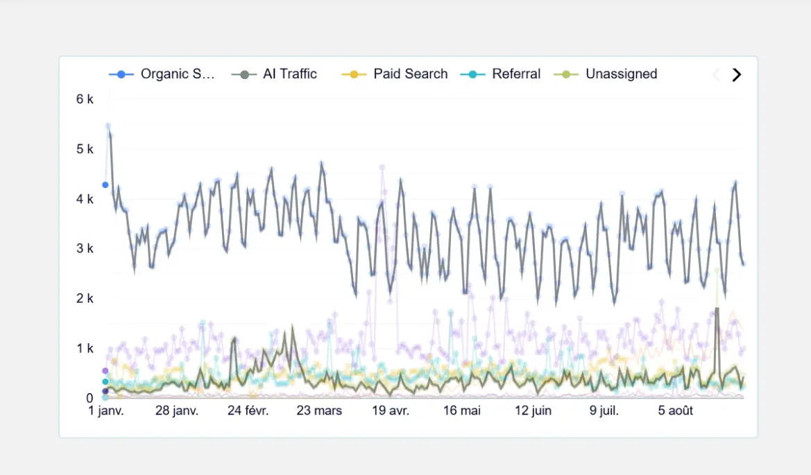 Ramify webiste traffic repartition