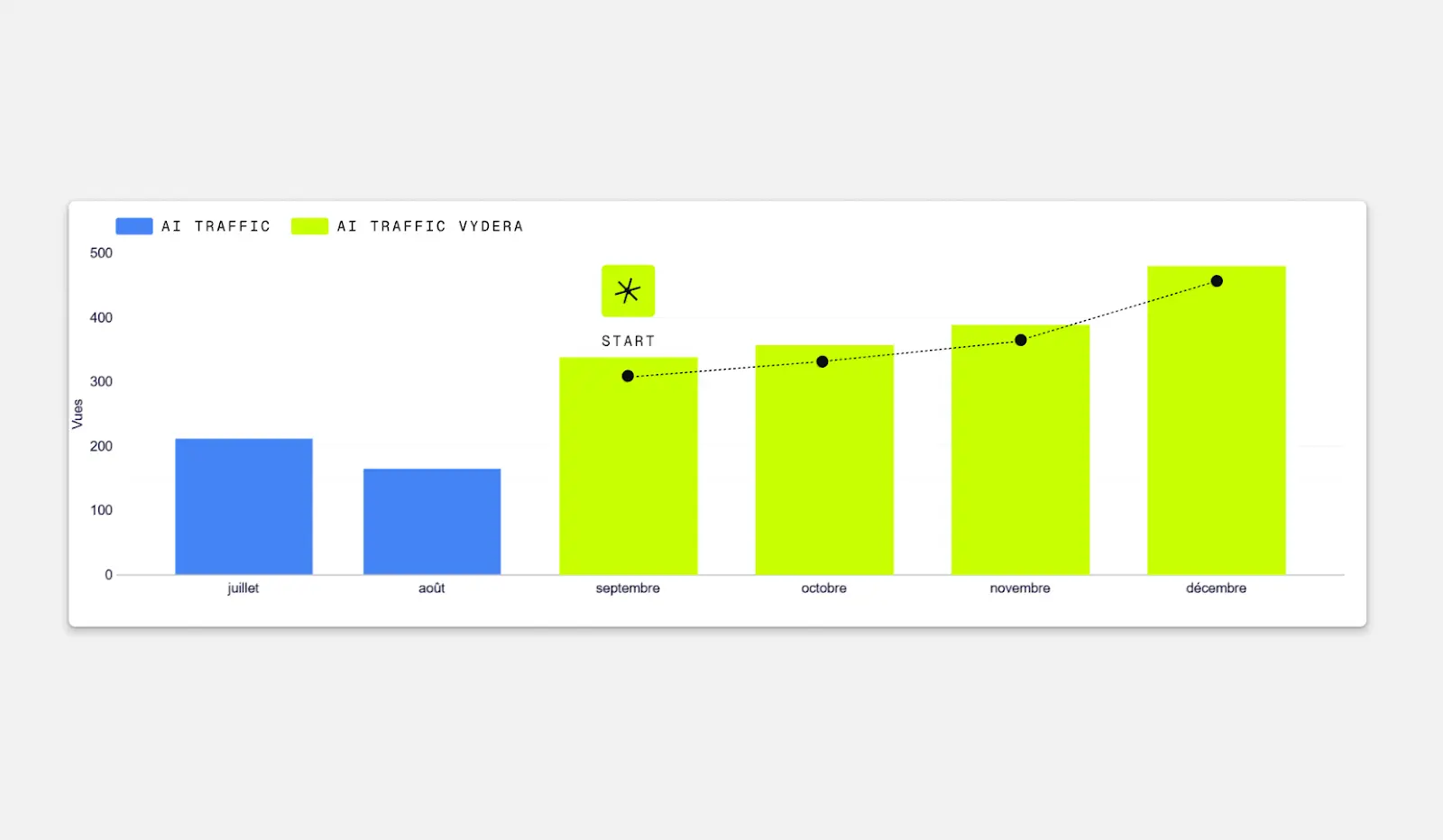 Graphique d'augmentation du trafic provenant des IA