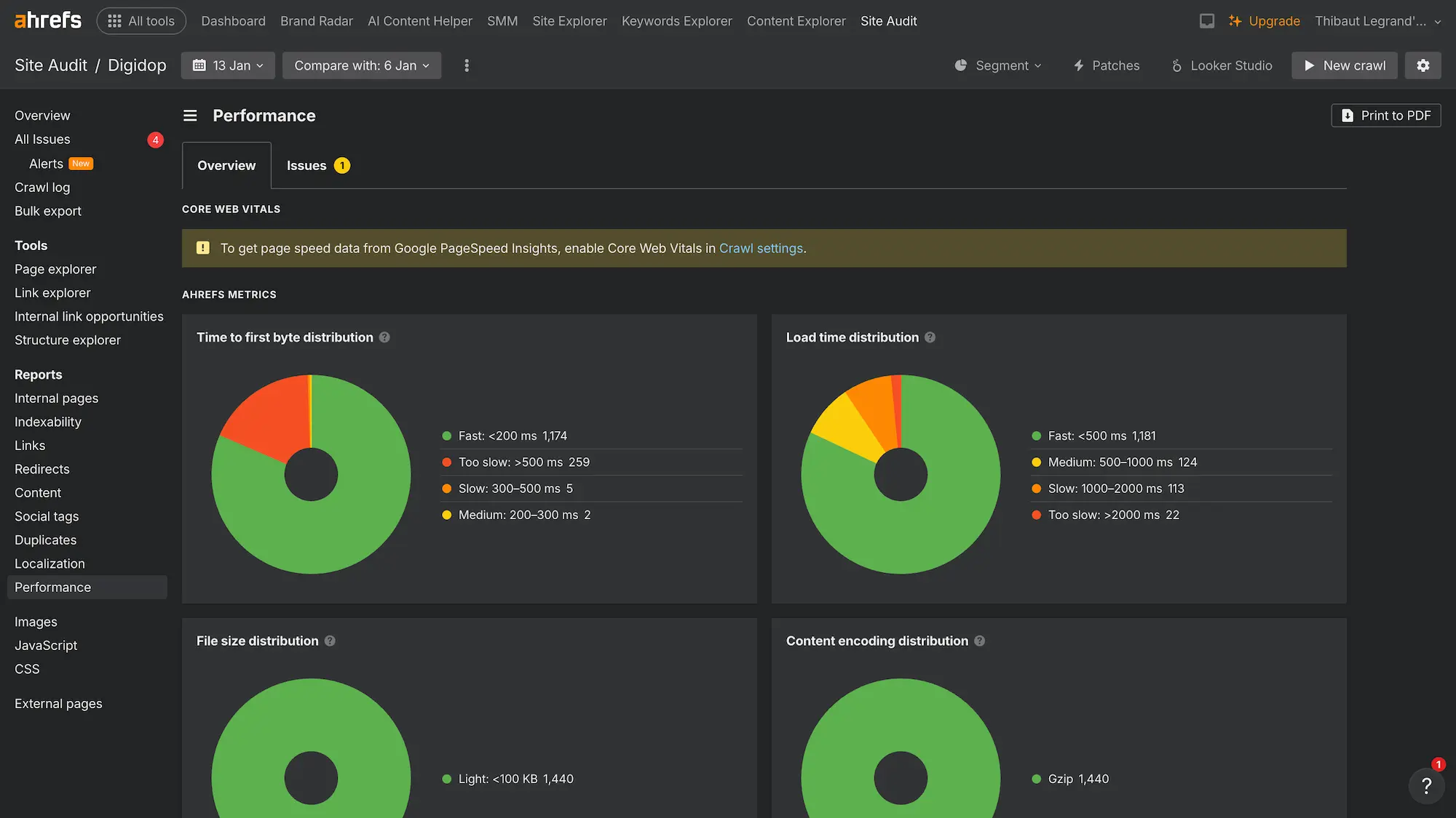Performance report for digidop web pages in January 2026 