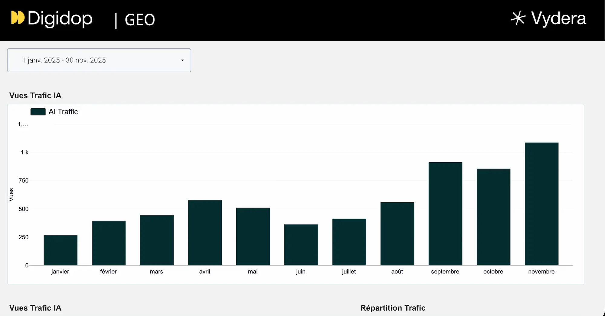 Trends in AEO traffic (from LLMs) on Digidop