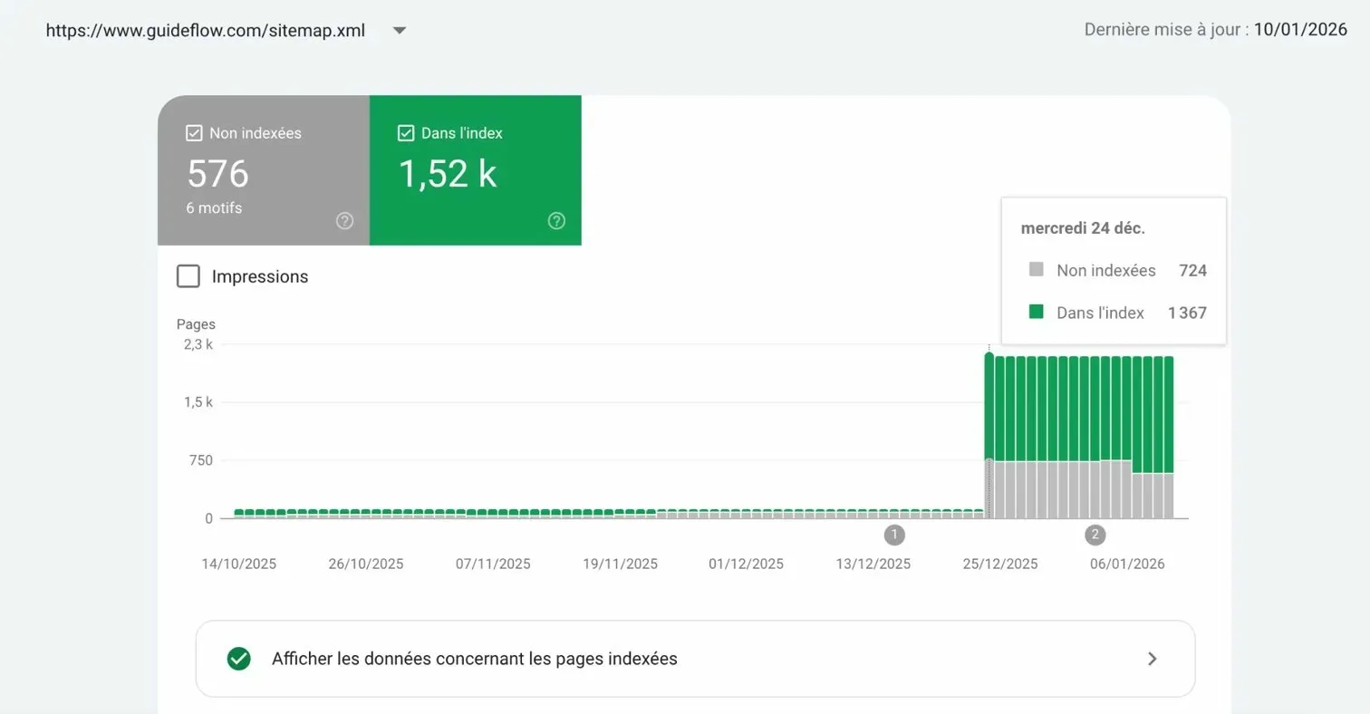 Increase in the number of structured data such as reviews on the guideflow website after Vydera's intervention