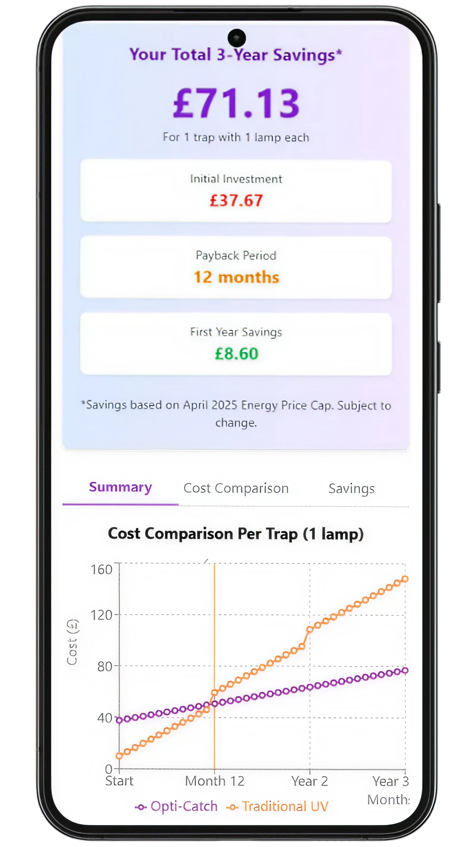 Mobile screen showing a 3-year savings calculator: total savings £71.13 for 1 trap with 1 lamp, initial investment £37.67, payback period 12 months, first-year savings £8.60; includes a cost comparison chart per trap with Opti-Catch line lower than Traditional UV over 3 years.