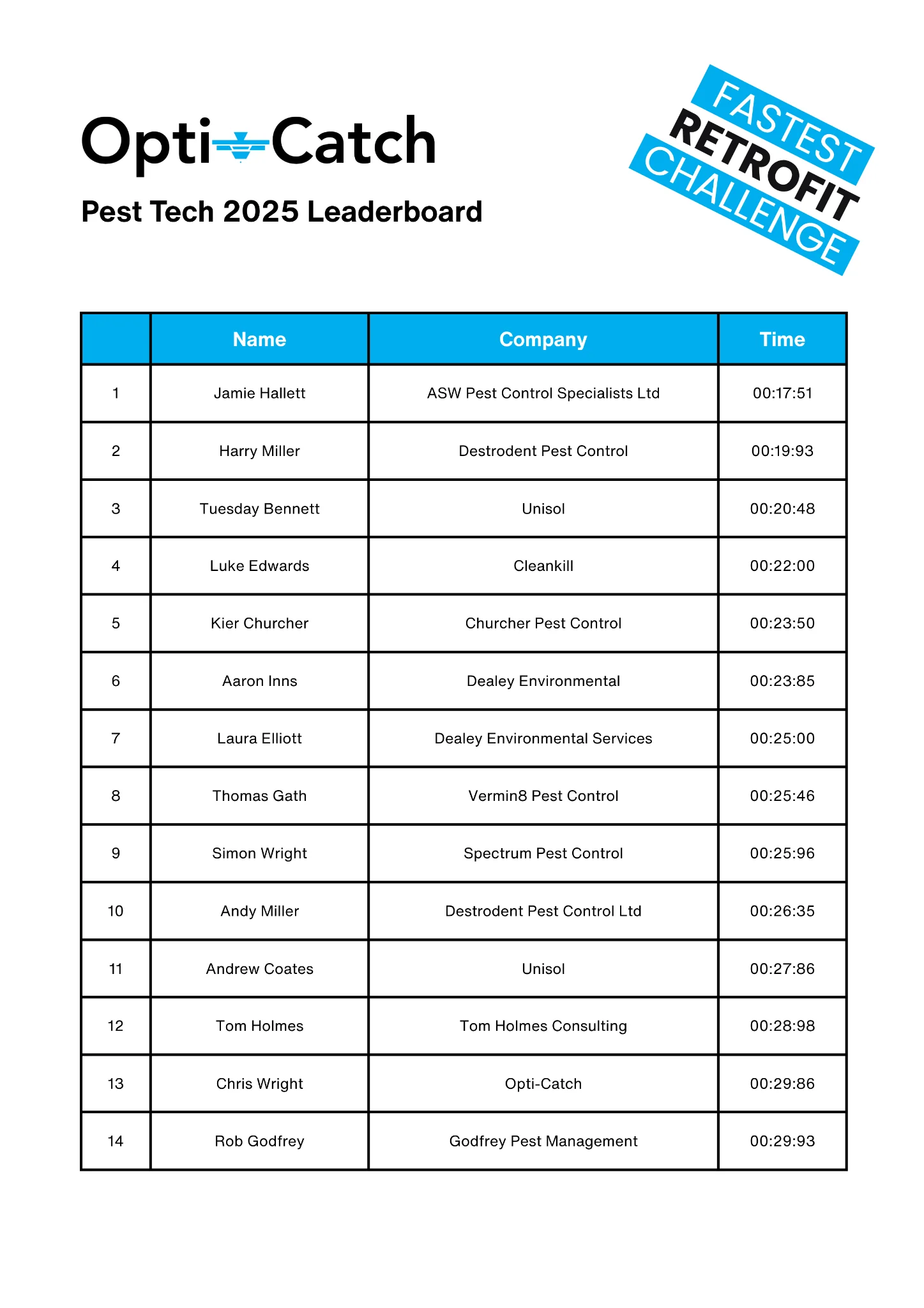 Opti-Catch Pest Tech 2025 retrofit challenge leaderboard showing top times and company names.