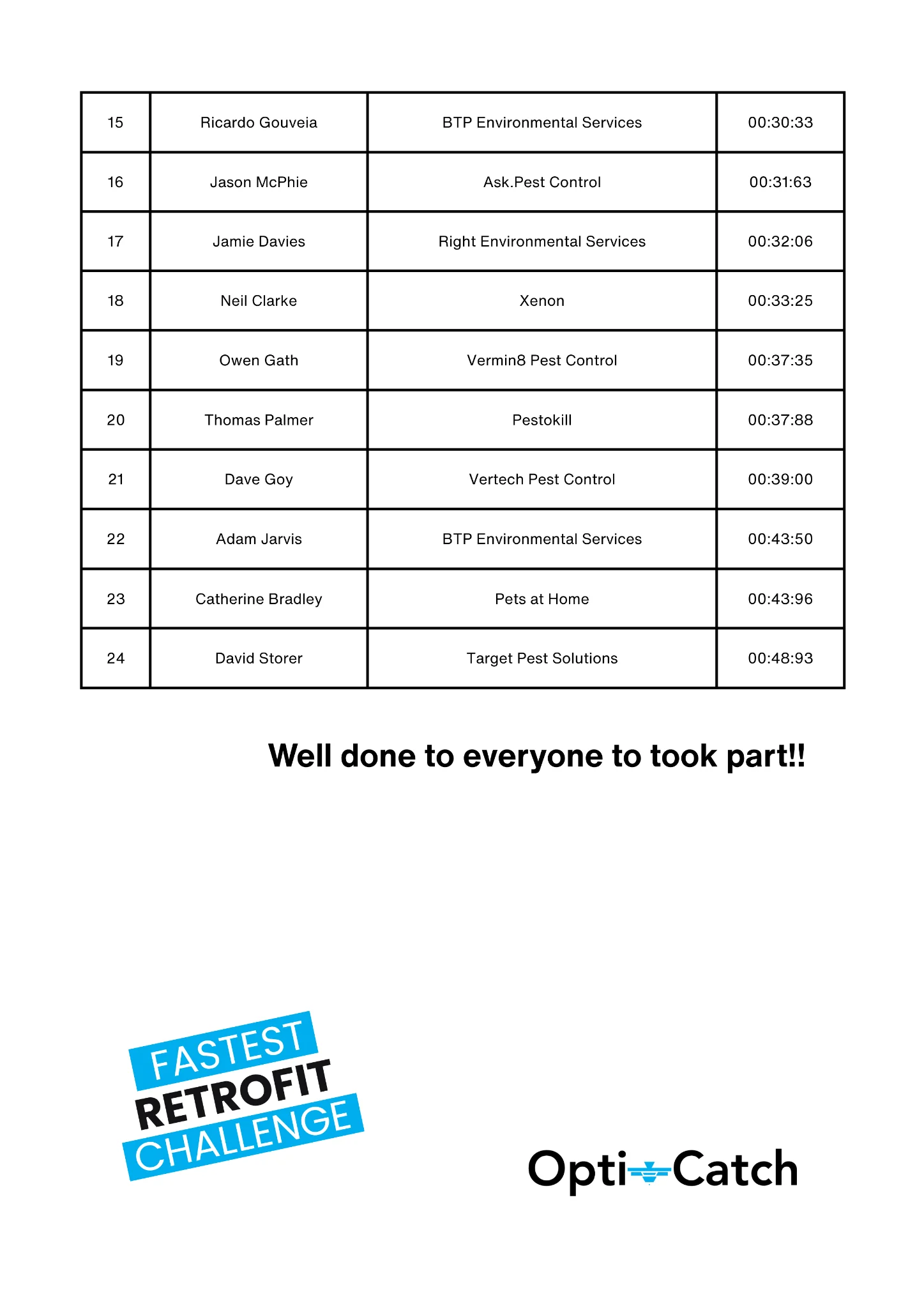 Full results of the Opti-Catch Pest Tech 2025 fastest retrofit challenge leaderboard.