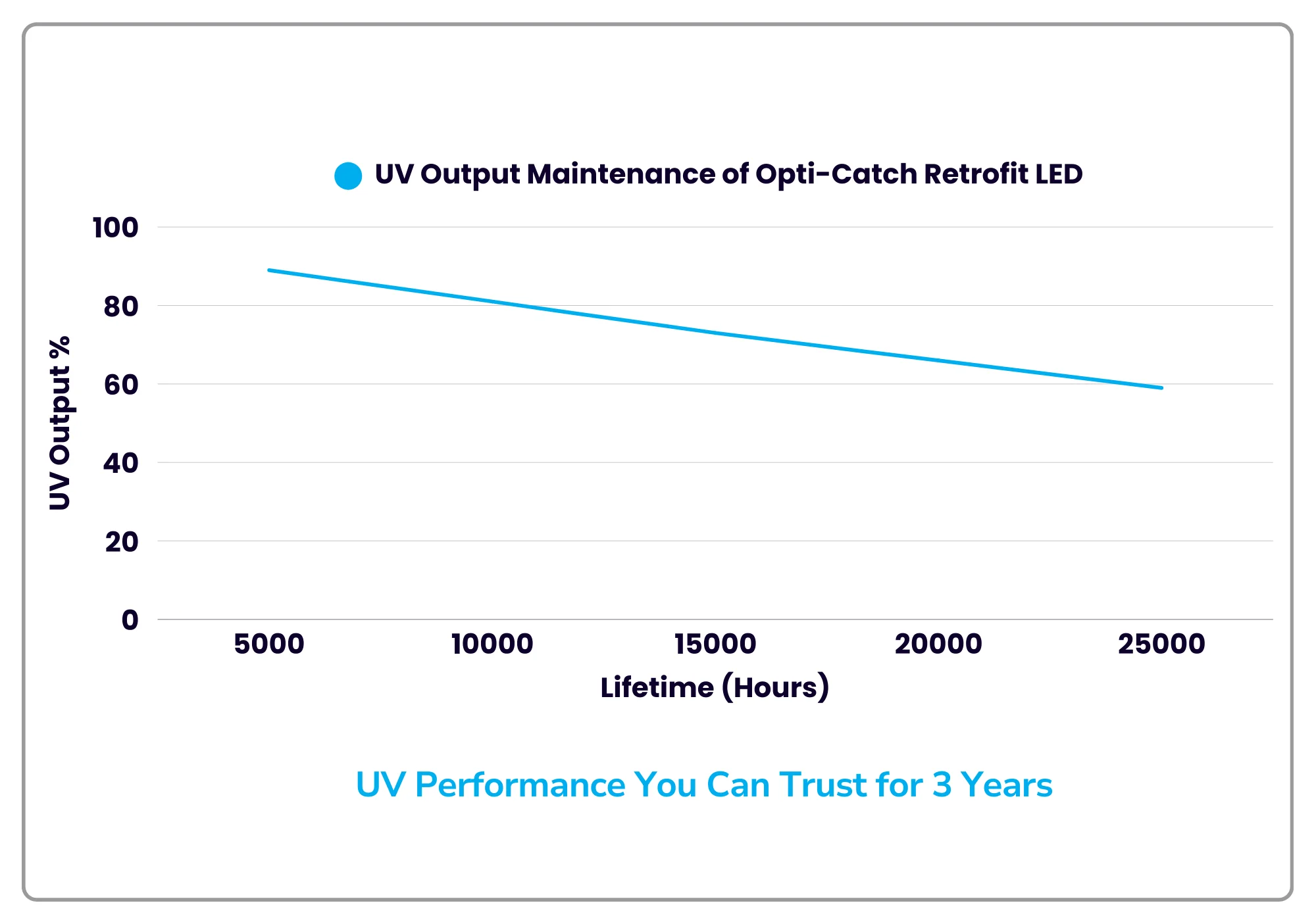 Chart showing UV output maintenance of Opti-Catch retrofit LED over three years of operation.