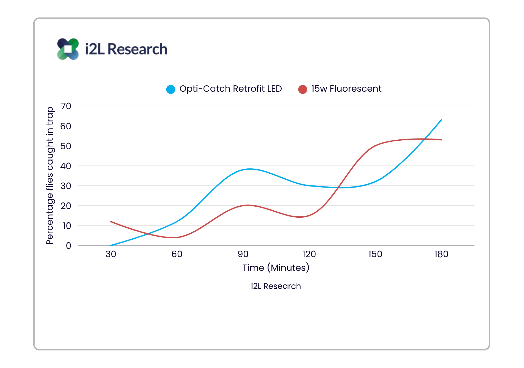 i2L Research graph.