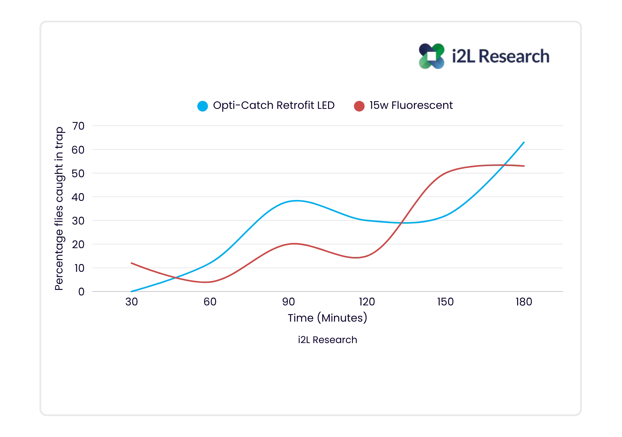 i2L Research graph comparing fly catch performance of Opti-Catch retrofit LED and fluorescent lamps.