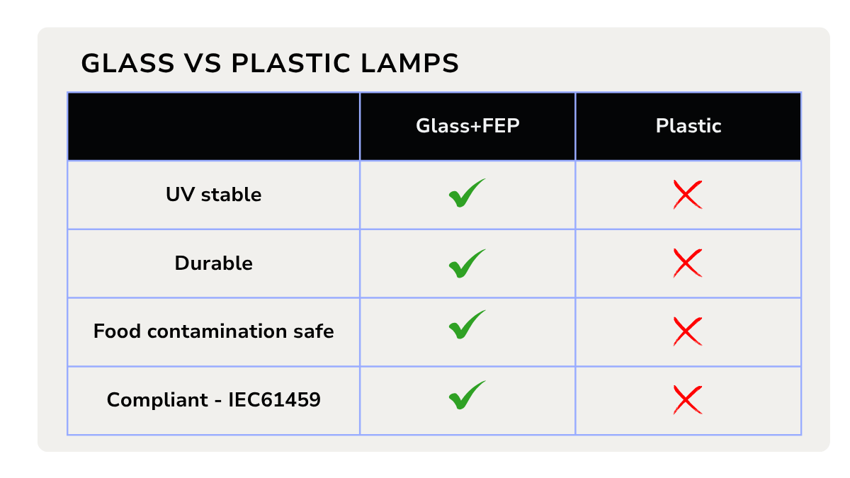 Comparison chart showing glass versus plastic lamps for UV stability, durability and IEC61459 compliance.