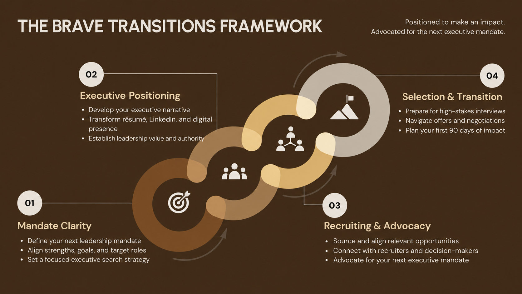 The Brave Transitions Framework: Mandate Clarity, Executive Positioning, Recruiting & Advocacy, and Selection & Transition. Positioned to make an impact. Advocated for the next executive mandate.