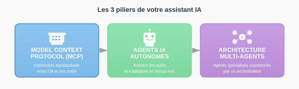 Les 3 piliers techniques d'un assistant IA