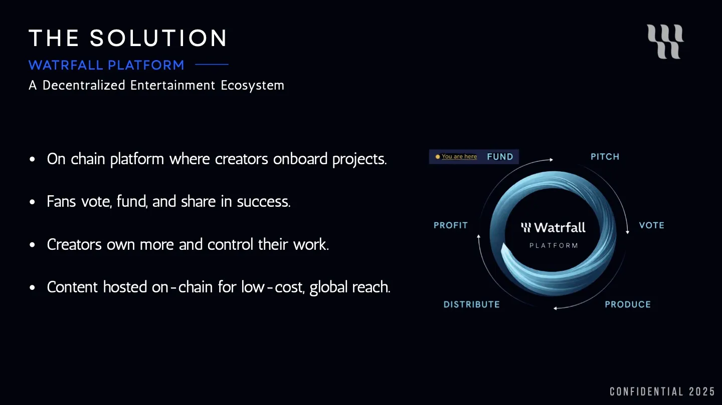 Investor slide: The Solution — Watrfall as a decentralized entertainment ecosystem where creators and fans share success