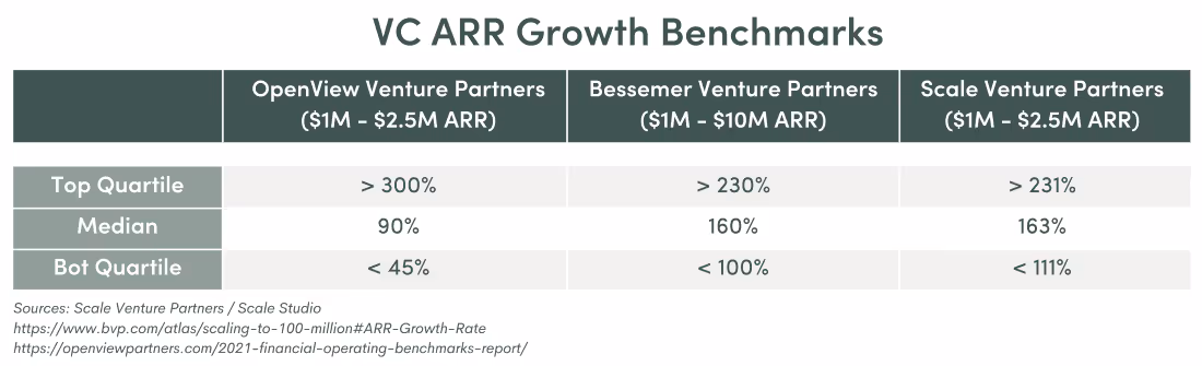 Table showing ARR growth benchmarks from OpenView Venture Partners, Bessemer Venture Partners, and Scale Venture Partners