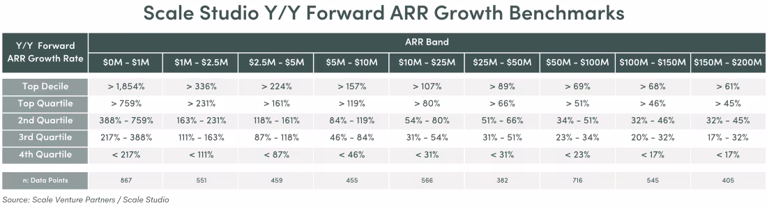 Table showing the year-on-year forward ARR growth benchmarks by ARR band and quartile