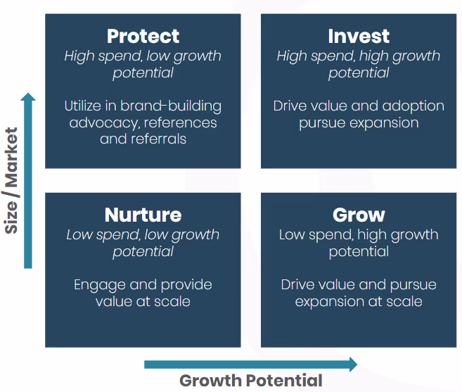 Customer Retention with the Thriving-Striving-Surviving Health Score