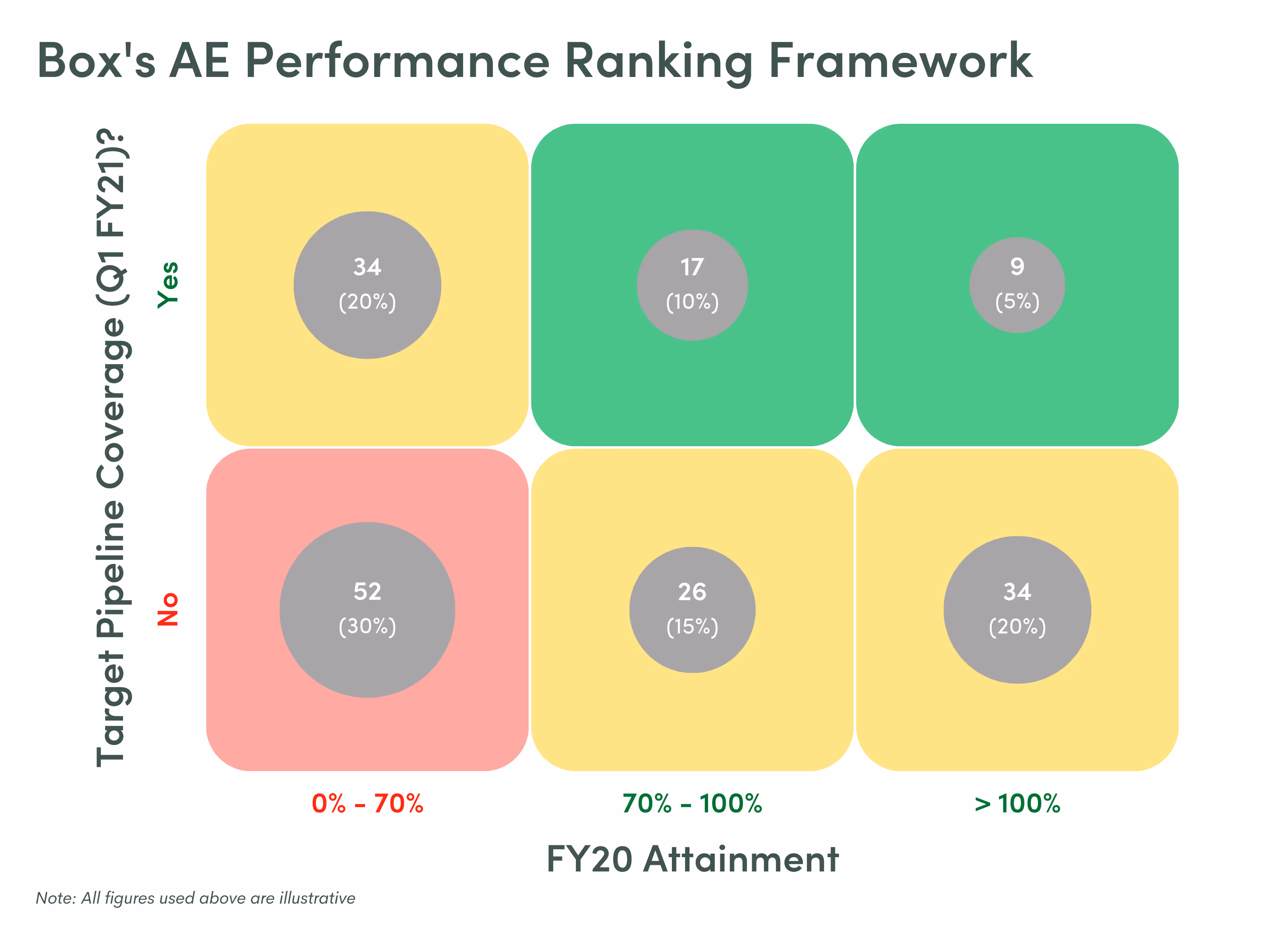 A 2x3 matrix used to evaluate Box's AE Performance, with Target Pipeline Coverage on the y-axis and FY target attainment on the x-axis
