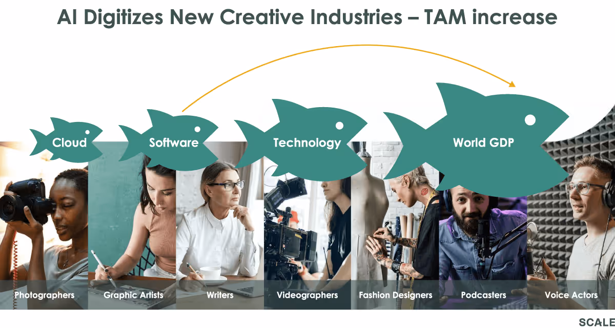 AI Digitizes New Creative Industries
