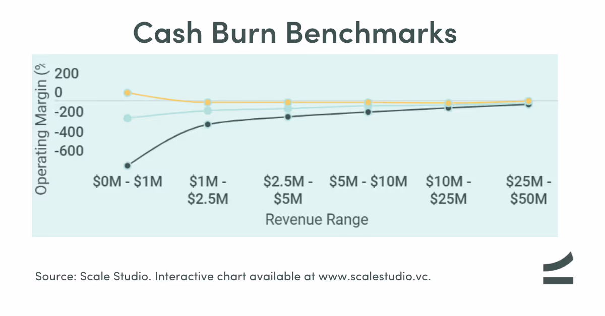 Cash Burn Rate at revenue levels - chart - Scale Venture Partners