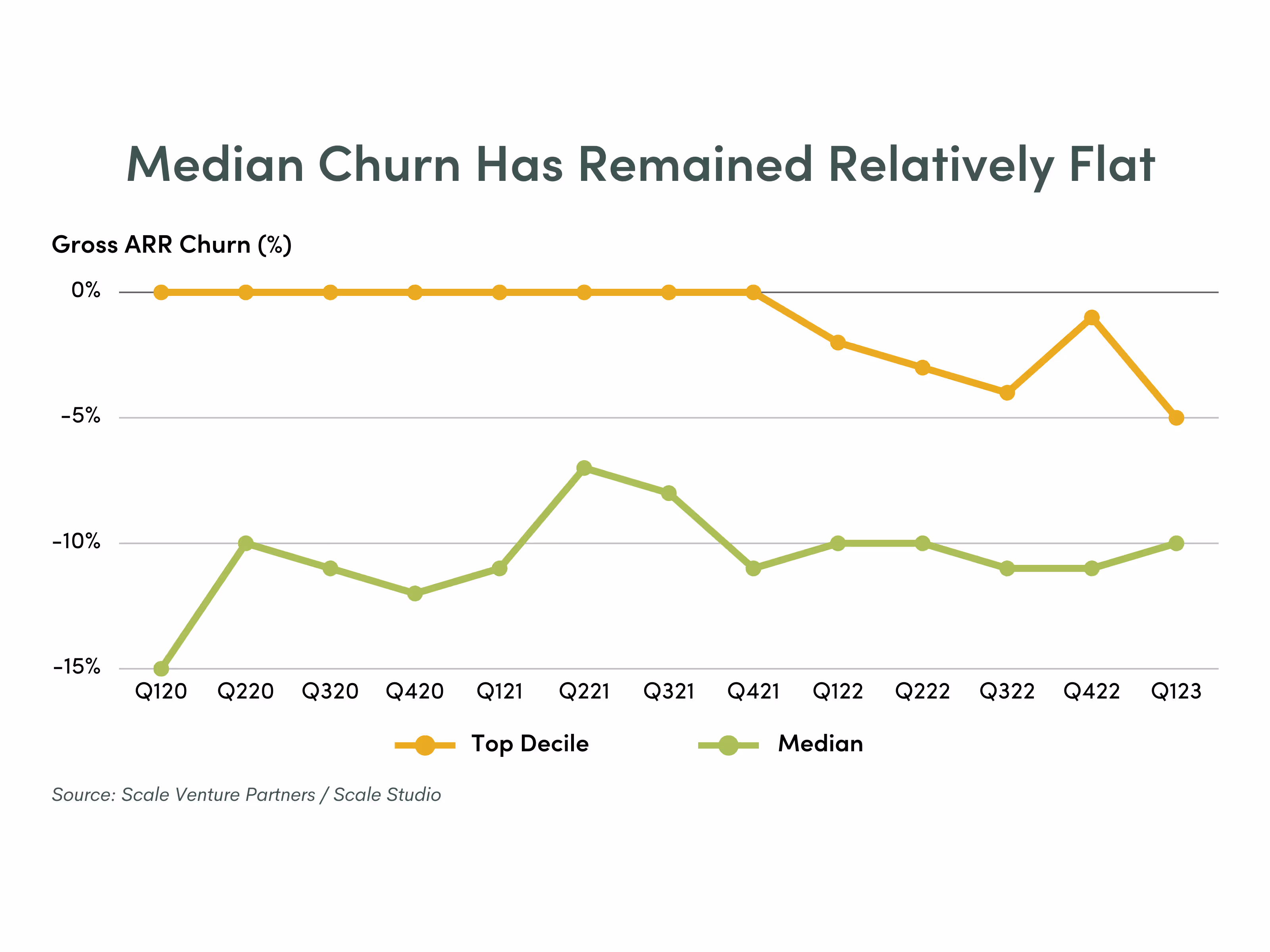 Median Churn