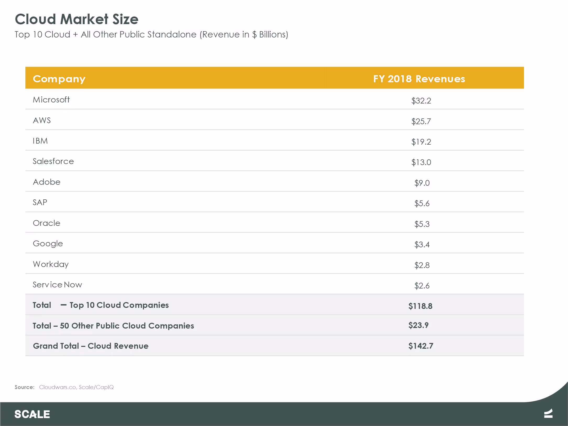 Public Cloud Company Cloud Market Size