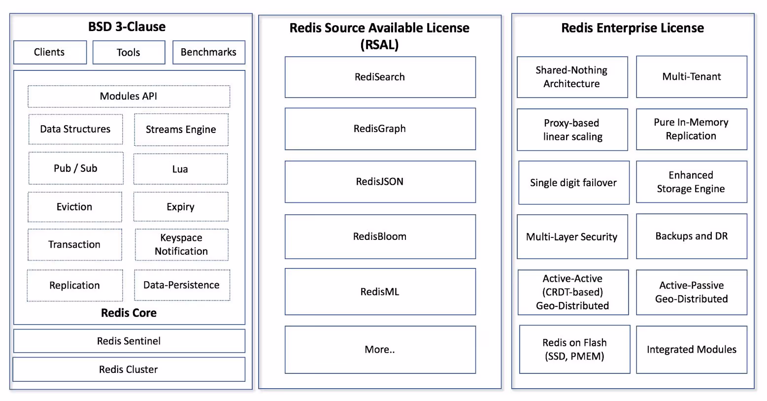 Redis Licensing Overview