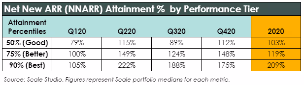 NNARR Attainment by Performance Tier