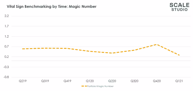 Scale Studio Flash Update On Track to Meet 2021 Targets - Vital Signs Benchmarking by Time Magic Number chart