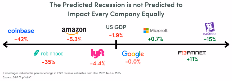 Number line showing US GDP -1.9% as the center point and the % change in revenue forecasts. Some companies (Coinbase, Robinhood, etc.) are on the left with larger loses while other companies are on the right (Microsoft, Datadog, etc.) showing gains.