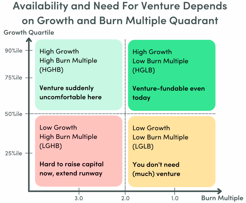 Four quadrants with the burn multiple as the x-axis and the growth rate as the y-axis. Starting with the upper-left and going clockwise, the quadrants are 1: "High Growth High, Burn Multiple - Venture Suddenly Uncomfortable Here", 2: "High Growth, Low Burn Multiple - Venture-findable even today", 3: "Low Growth, Low Burn Multiple - You don't need (much) venture", 4: "Low Growth, High Burn Multiple - Hard to raise capital, extend runway"