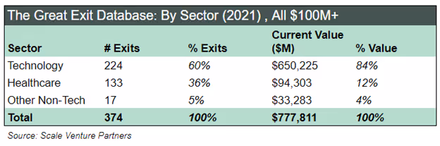 The Great Exit Database - Scale Venture Partners - Table 1