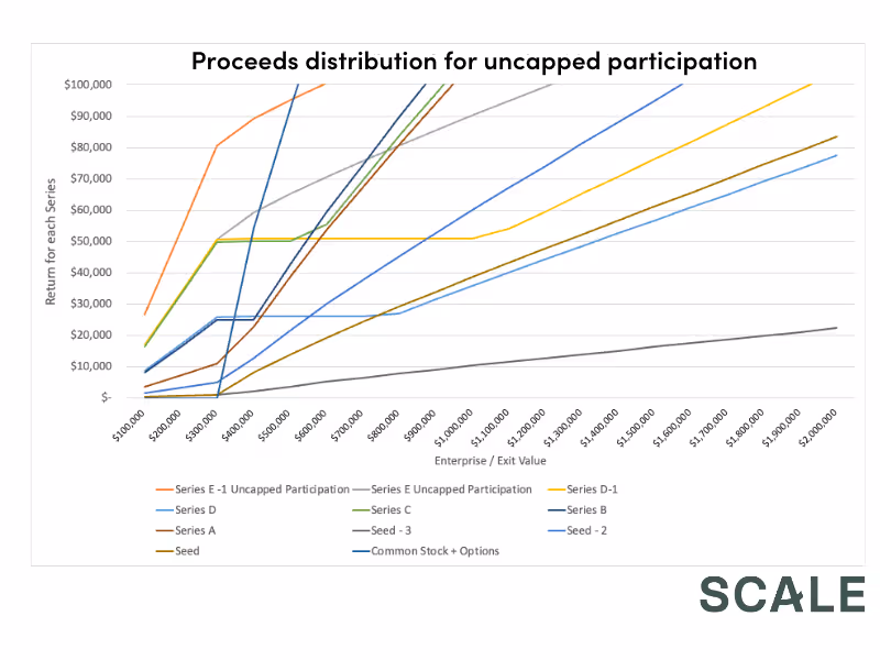 proceeds distribution