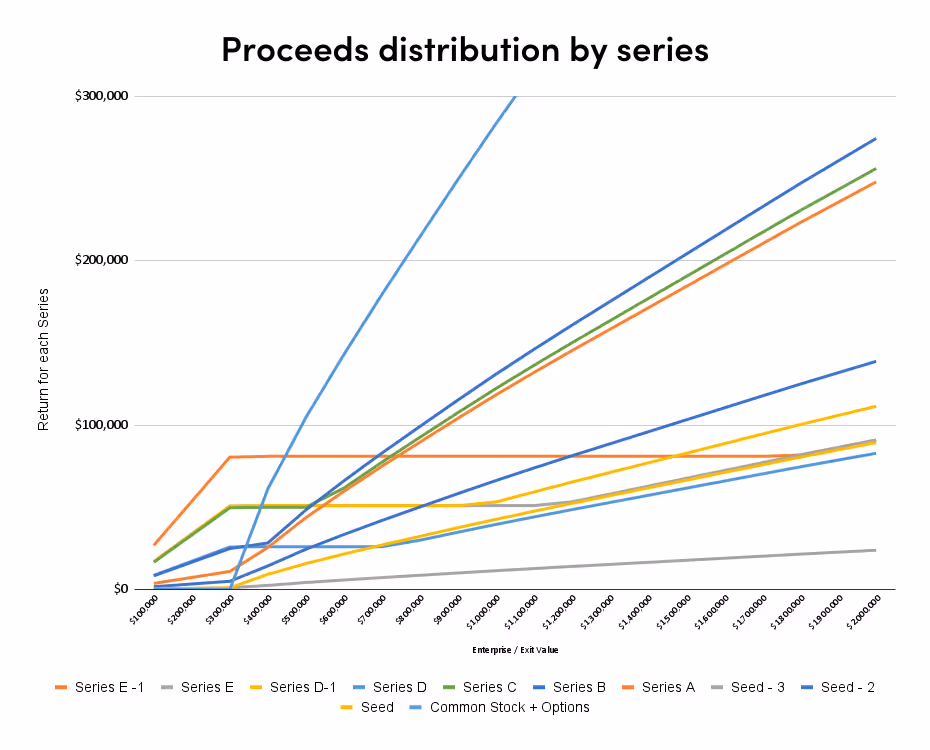 proceeds distribution by series