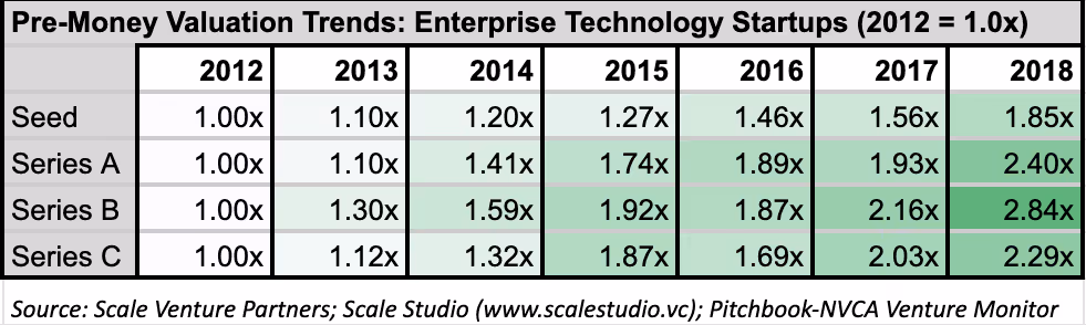 Pre-Money Valuation Trends - Enterprise Technology Startups | Scale Venture Partners