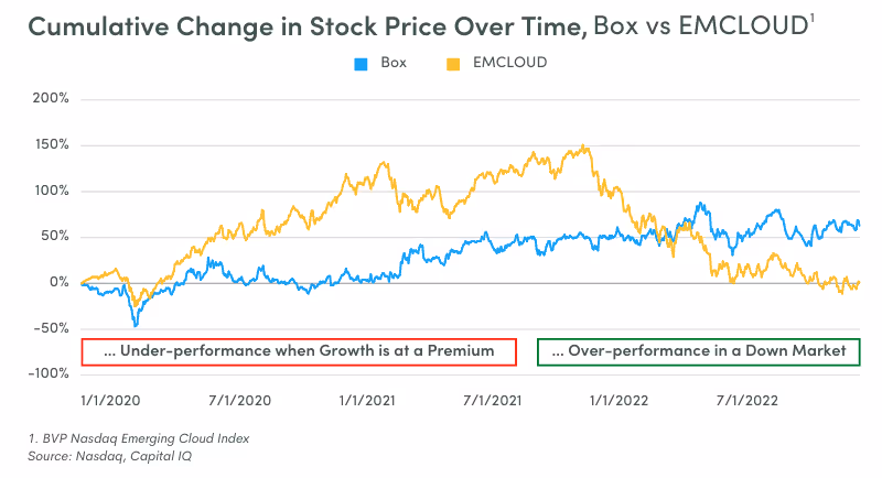 Chart showing Box stock performance vs the EMCLOUD index from January 2020 to December 2022
