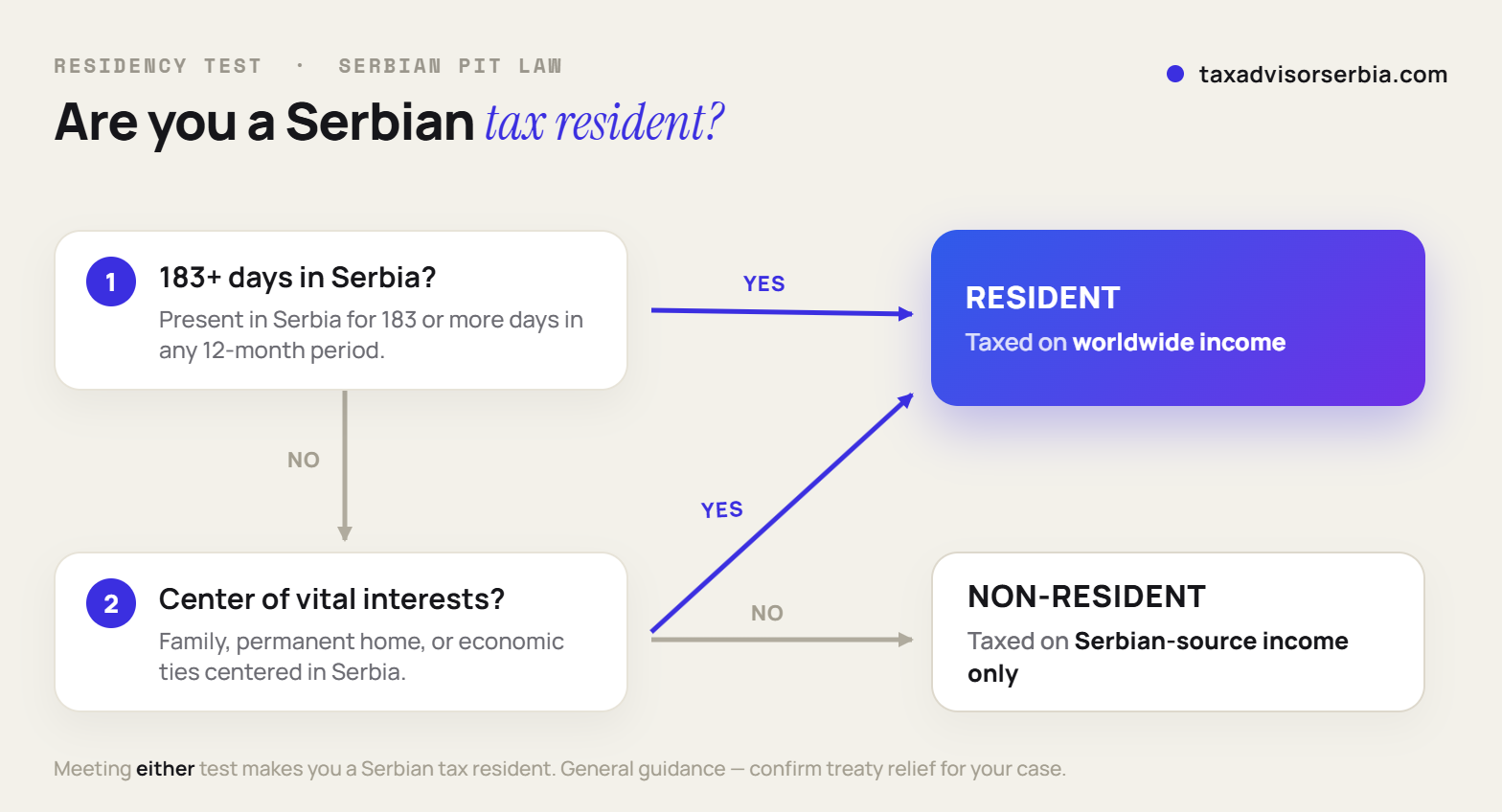 Serbian tax residency decision flow showing the 183-day rule and center of vital interests test, determining whether an expat is taxed on worldwide income as a resident or only on Serbian-source income as a non-resident.