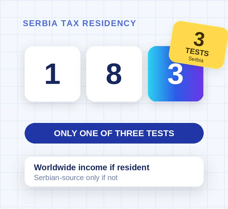 Serbia Tax Residency: The 183-Day Rule, Vital Interests and the Certificate (2026)