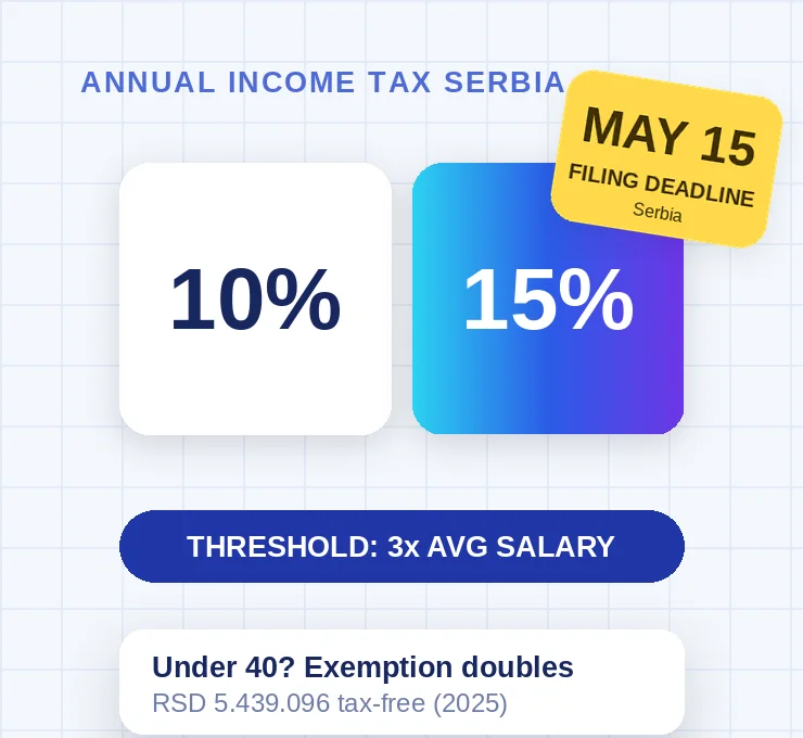 Annual Personal Income Tax 2025 in Serbia: What Expats Need to Know in 2026