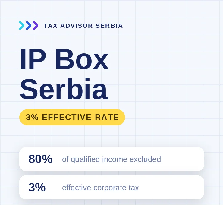 IP Box Serbia: How Software Companies Pay 3% Instead of 15% (2026)