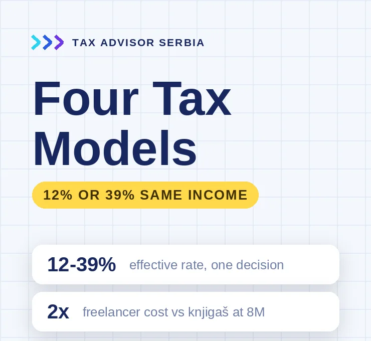 Four tax models for foreign income in Serbia: where the real cost hides