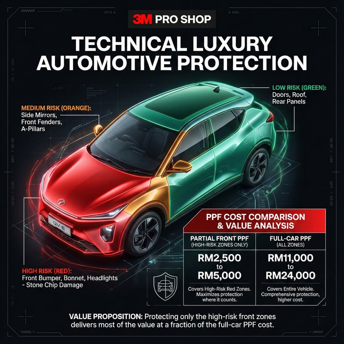 Perodua QV-E PPF coverage diagram showing high-risk stone chip zones on the front bumper, bonnet, and headlights compared to low-risk rear panels