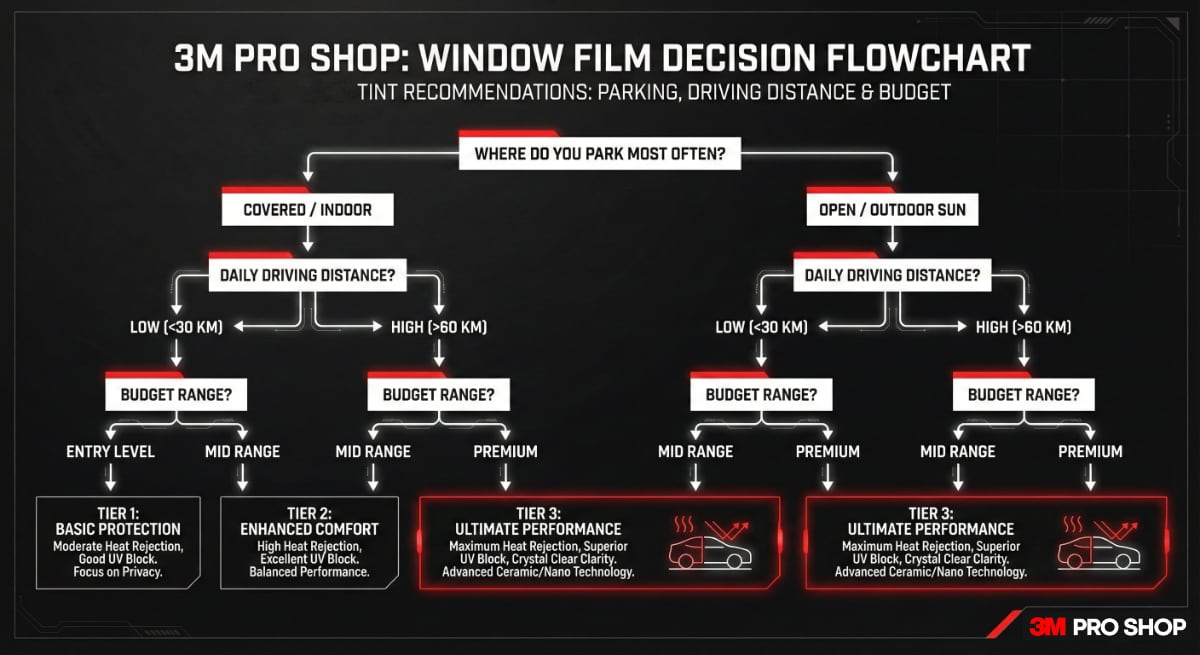 Perodua QV-E window tint selection flowchart guiding owners through parking and driving patterns to choose entry, mid-range, or premium ceramic film