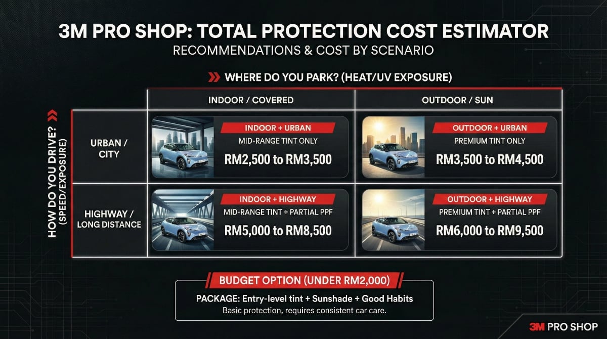 Perodua QV-E PPF and window tint decision matrix showing recommended protection packages based on parking location and driving pattern with estimated costs