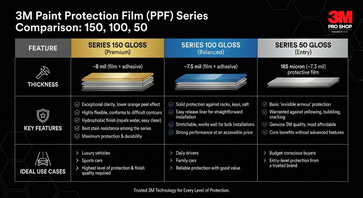 3M PPF series comparison table showing differences between Series 150, 100 and 50 for Malaysian car owners