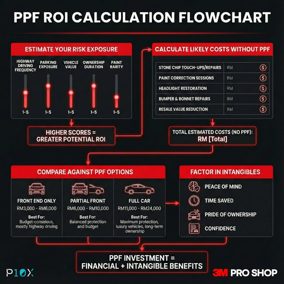 Paint protection film Malaysia ROI calculator showing cost-benefit analysis for car owners