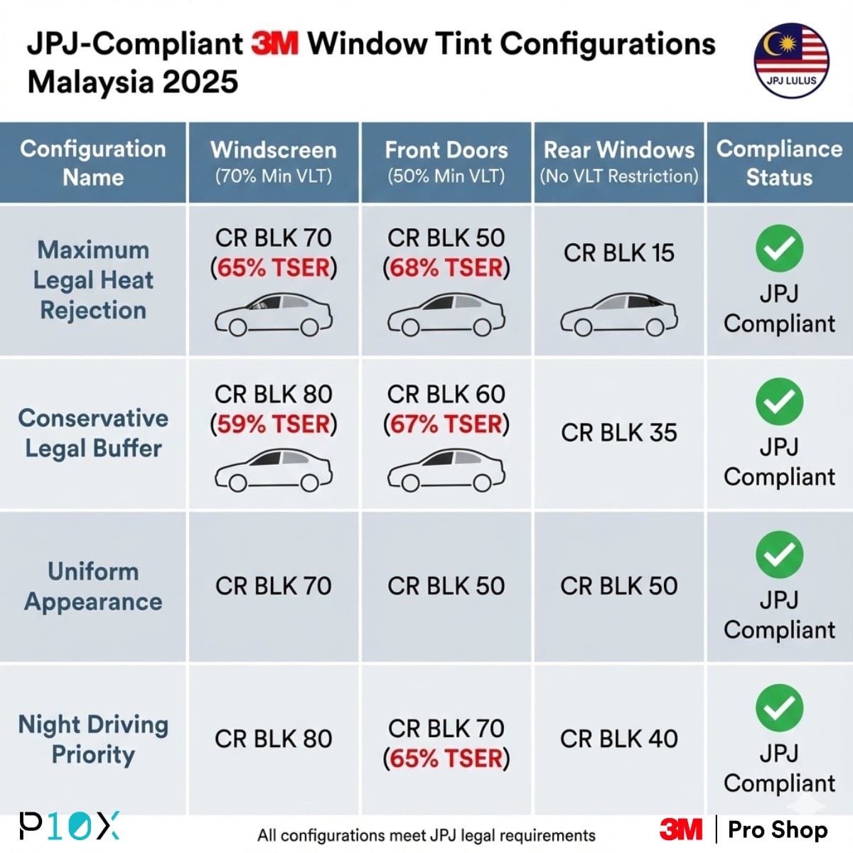 JPJ compliant window tint configuration options showing VLT and TSER for different setups