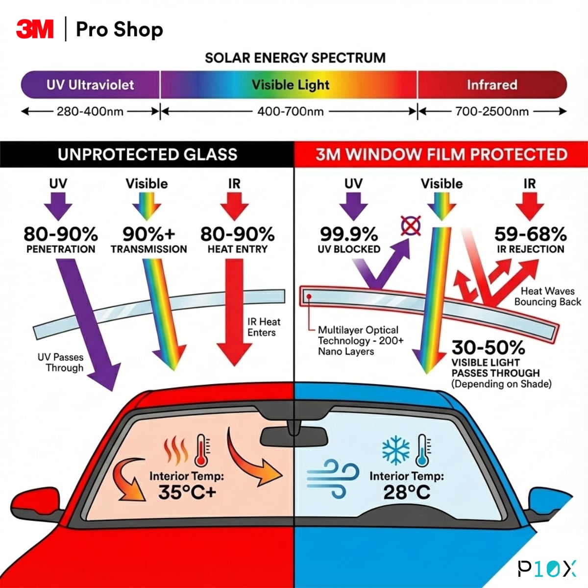 Car window tinting Malaysia showing 3M multilayer technology blocking solar heat spectrum while maintaining visibility