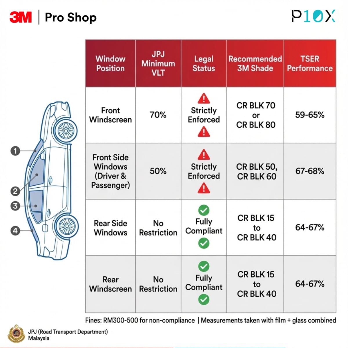 Car window tinting Malaysia JPJ compliance requirements showing legal VLT levels and 3M film shade recommendations